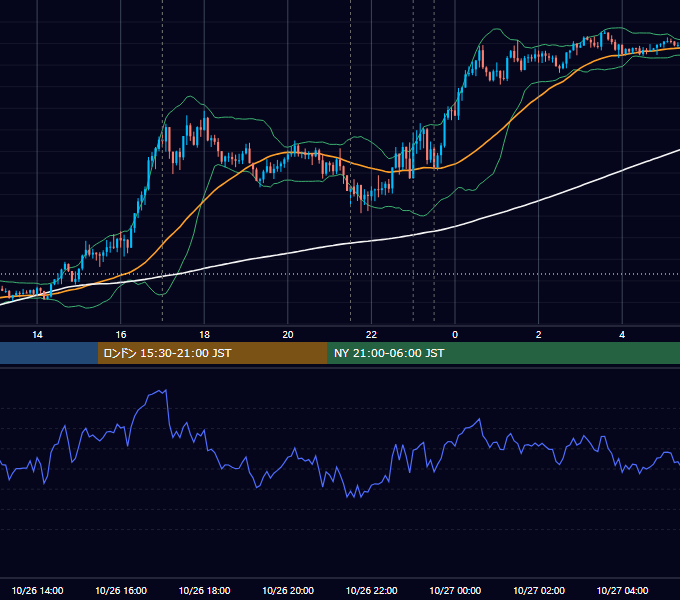 2022年10月26日（水） EUR/USD 5分足チャート