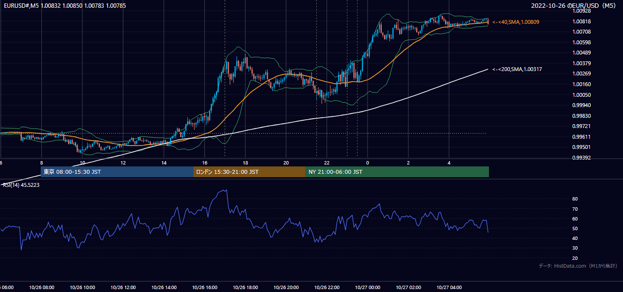 2022年10月26日（水） EUR/USD 5分足チャート