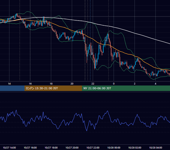 2022年10月27日（木） EUR/USD 5分足チャート