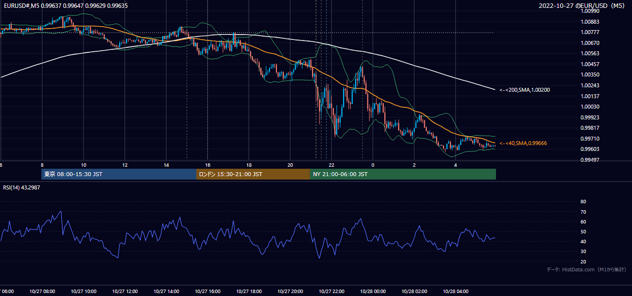 2022-10-27(木) EUR/USD 5分足チャート