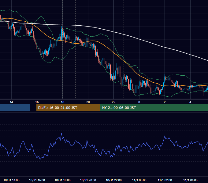 2022年10月31日（月） EUR/USD 5分足チャート