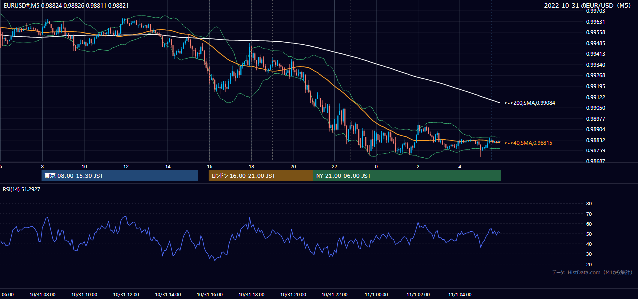 2022-10-31（月） EUR/USD 5分足チャート