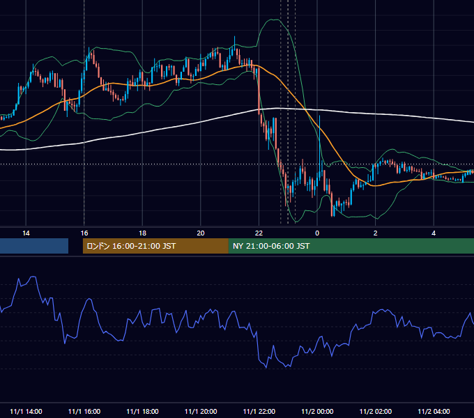 2022年11月1日（火） EUR/USD 5分足チャート