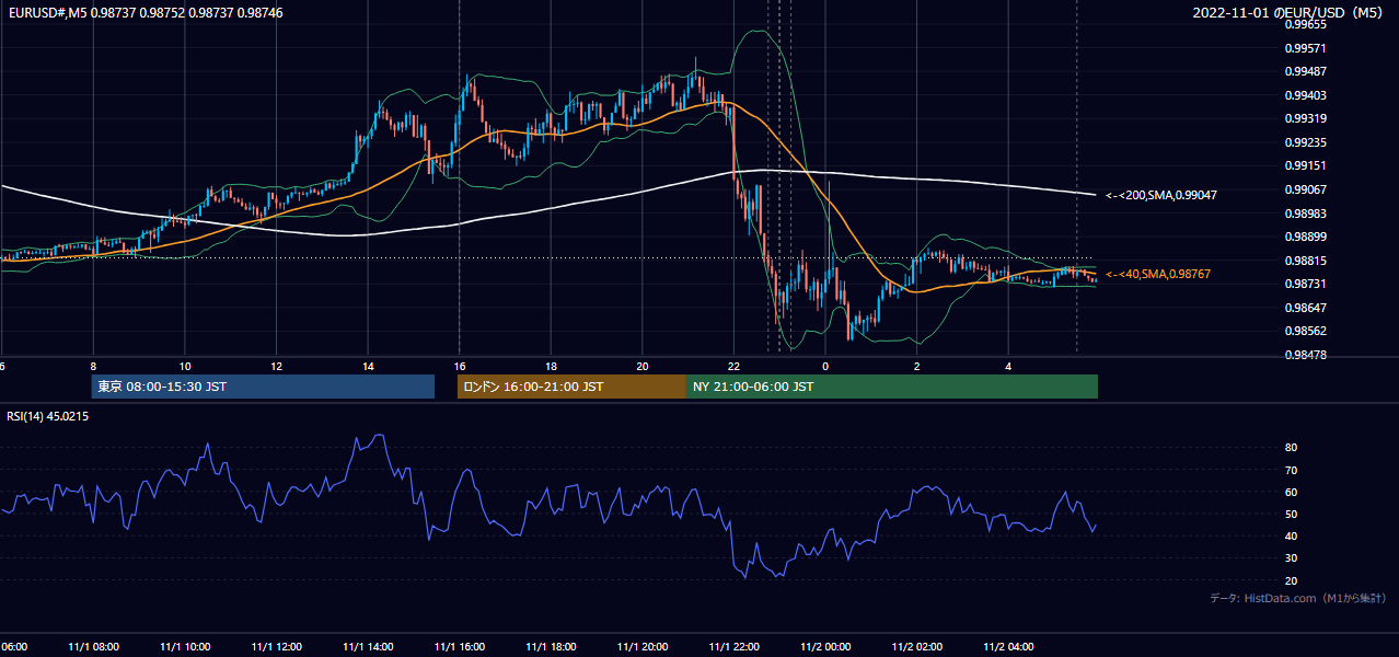 2022年11月1日(火) EUR/USD 5分足チャート