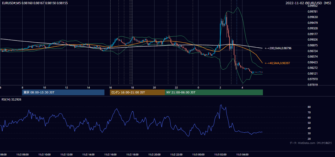 2022-11-02（水） EUR/USD 5分足チャート
