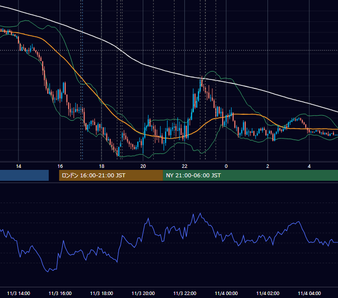 2022年11月3日（木） EUR/USD 5分足チャート