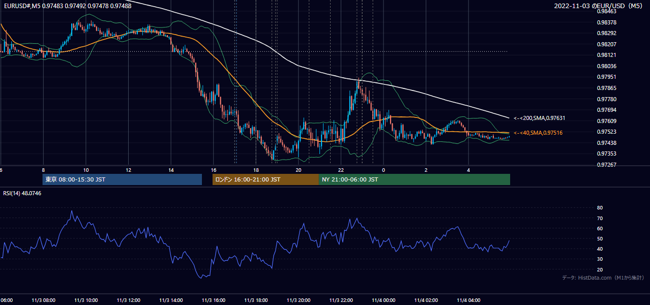 2022年11月3日（木） EUR/USD 5分足チャート