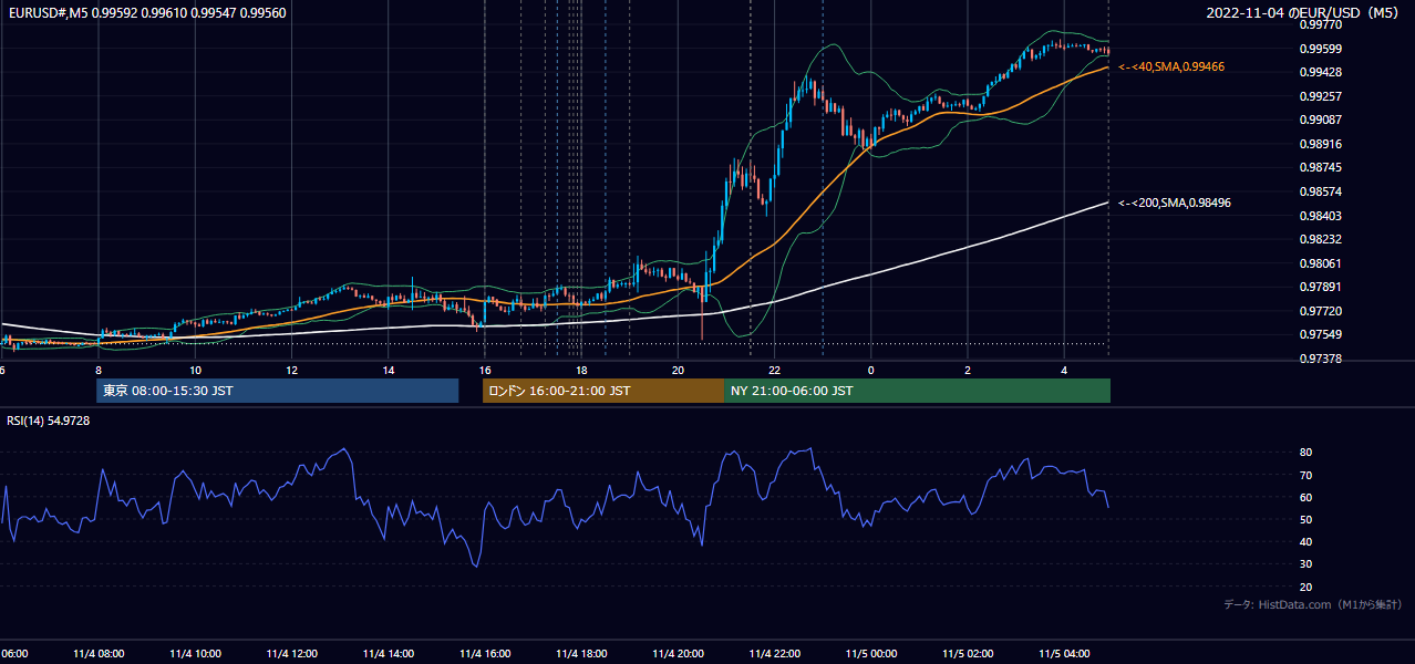 2022-11-04（金） EUR/USD 5分足チャート