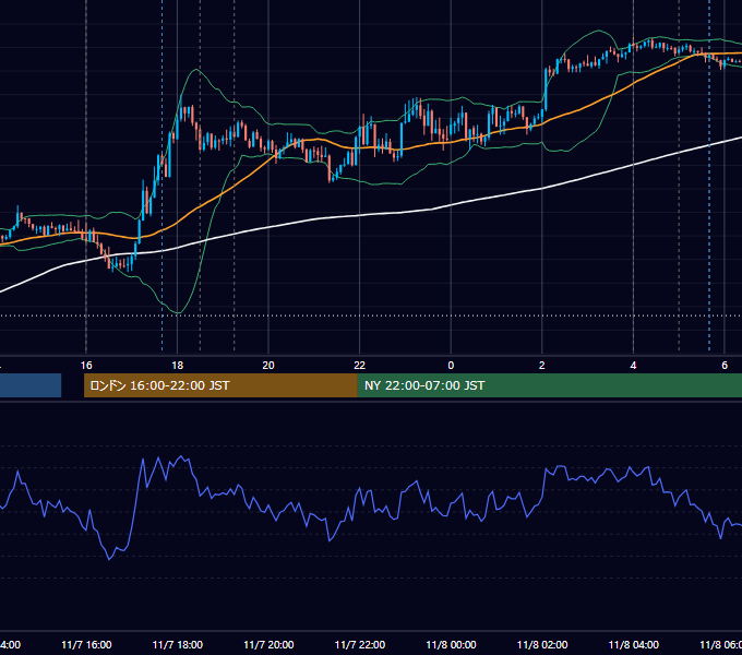 2022年11月7日（月） EUR/USD 5分足チャート