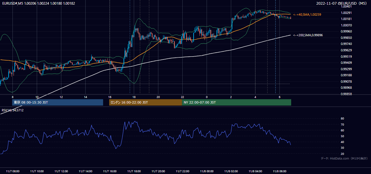 2022年11月7日(月) EUR/USD 5分足チャート