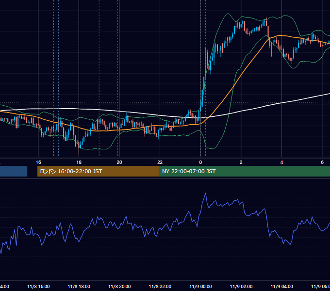 2022年11月8日（火） EUR/USD 5分足チャート