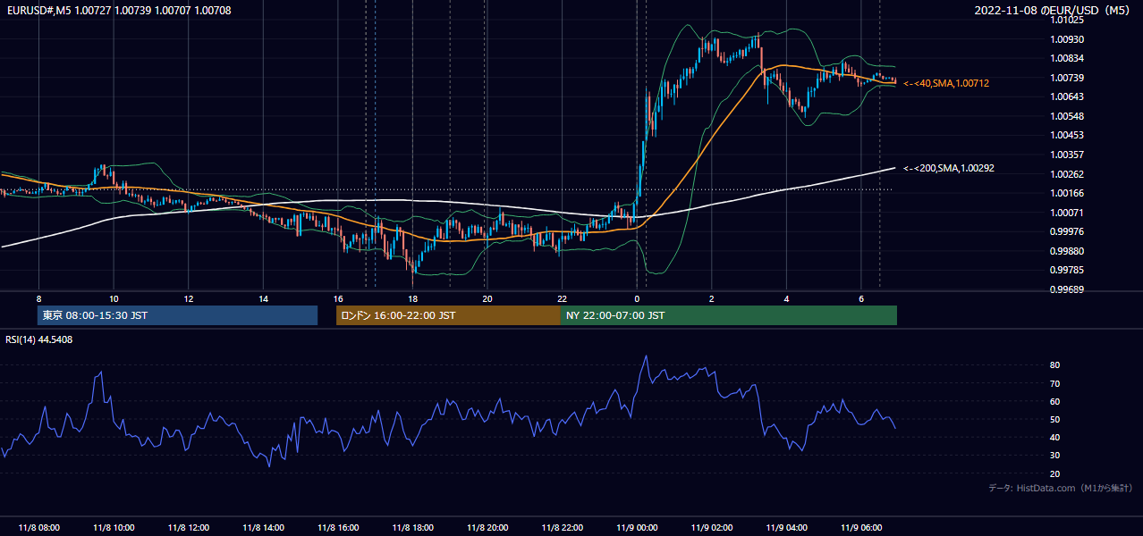 2022年11月8日(火) EUR/USD 5分足チャート