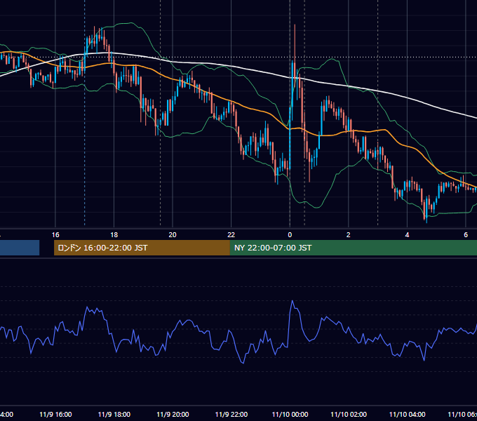 2022年11月9日（水） EUR/USD 5分足チャート