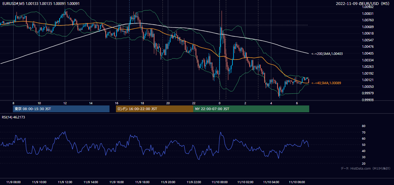2022年11月9日(水) EUR/USD 5分足チャート