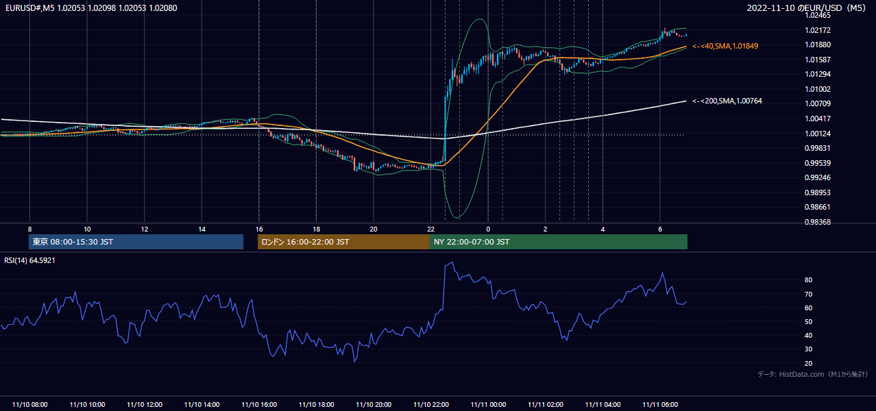 2022-11-10(木) EUR/USD 5分足チャート