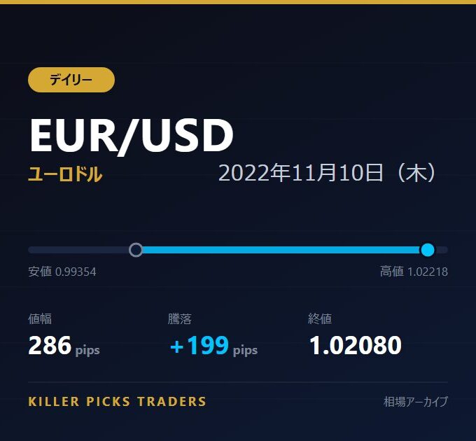 EUR/USD 2022年11月10日（木） 値幅286pips