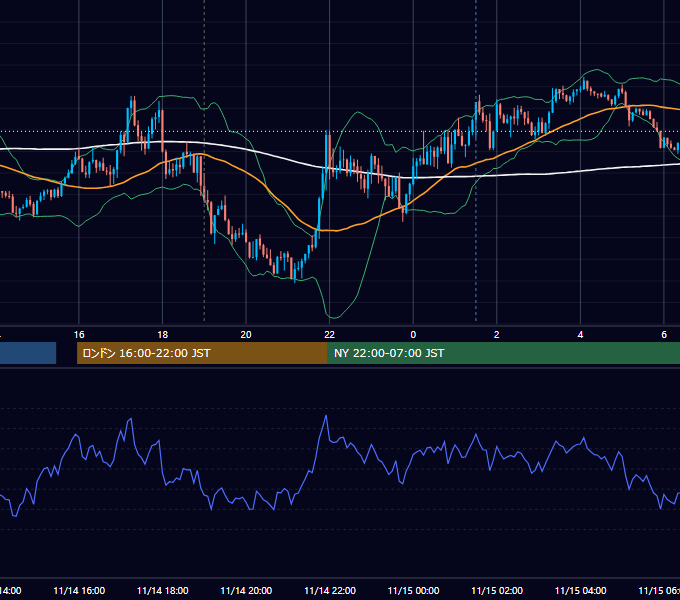 2022年11月14日（月） EUR/USD 5分足チャート