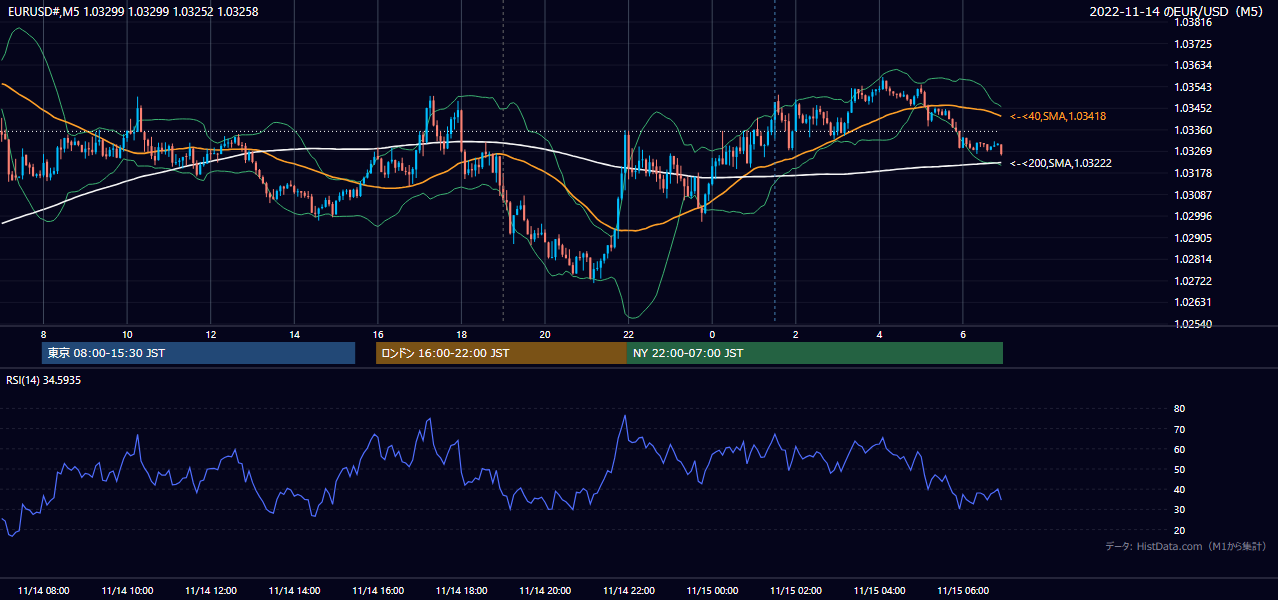 2022-11-14(月) EUR/USD 5分足チャート