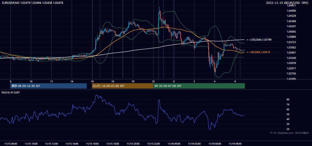 2022-11-15(火) EUR/USD 5分足チャート
