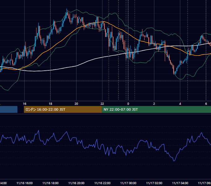 2022年11月16日（水） EUR/USD 5分足チャート