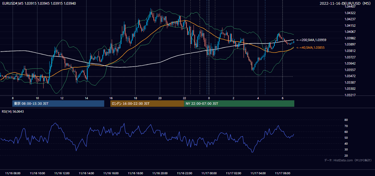2022年11月16日（水） EUR/USD 5分足チャート