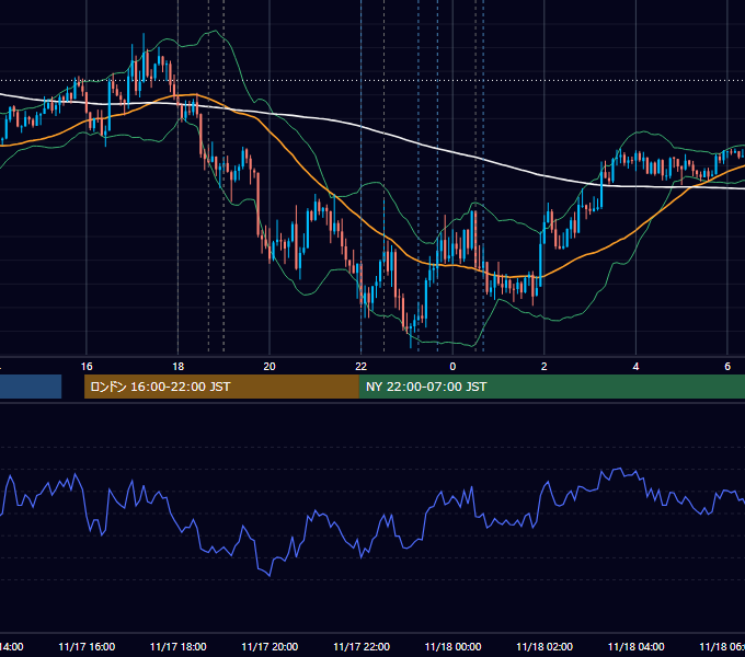 2022年11月17日（木） EUR/USD 5分足チャート