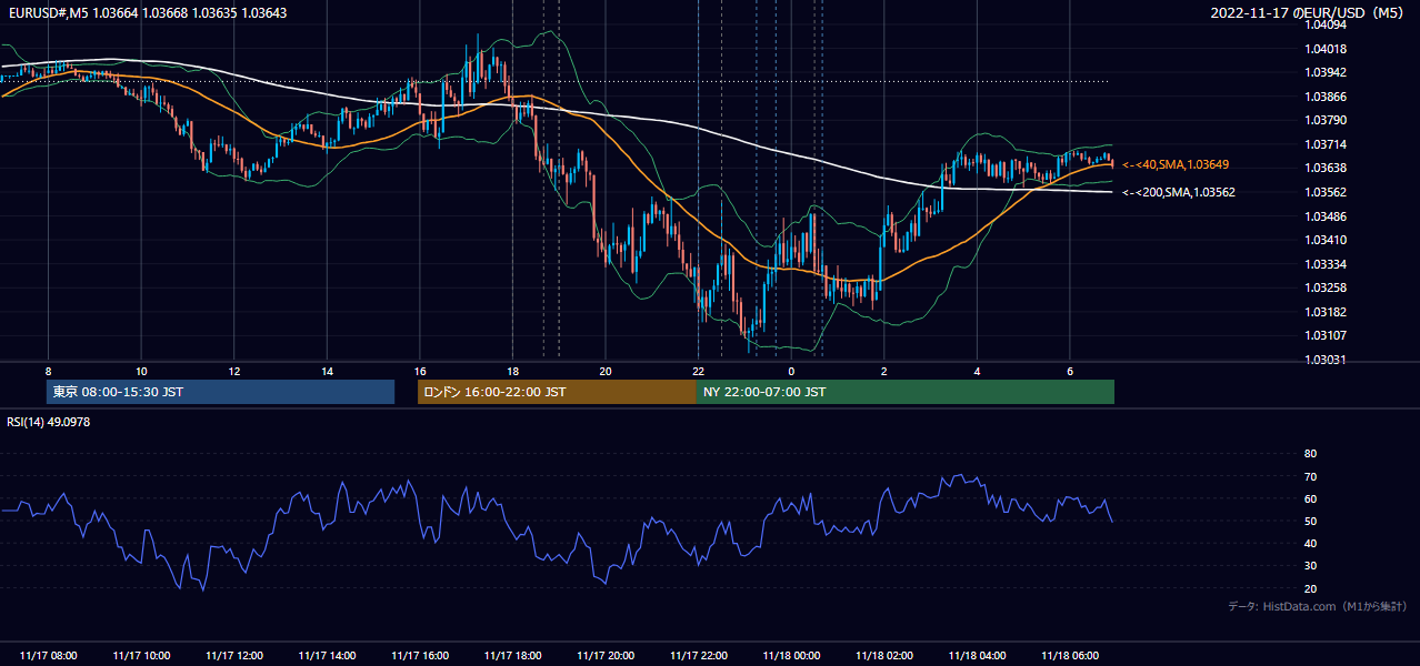 2022-11-17(木) EUR/USD 5分足チャート