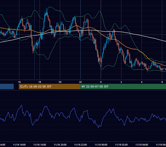 2022年11月18日（金） EUR/USD 5分足チャート