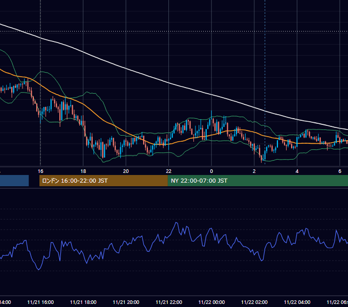 2022年11月21日（月） EUR/USD 5分足チャート
