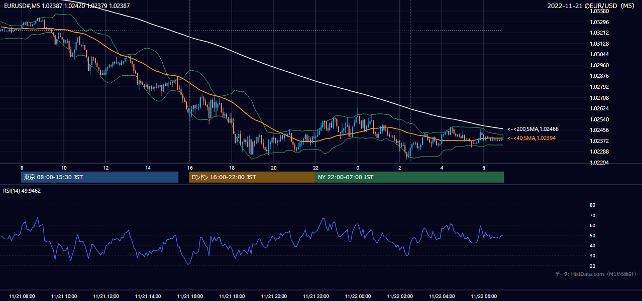 2022-11-21(月) EUR/USD 5分足チャート