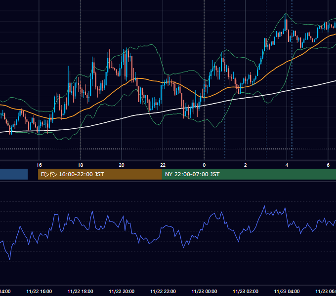 2022年11月22日（火） EUR/USD 5分足チャート