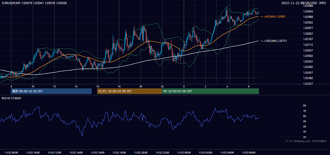 2022-11-22(火) EUR/USD 5分足チャート