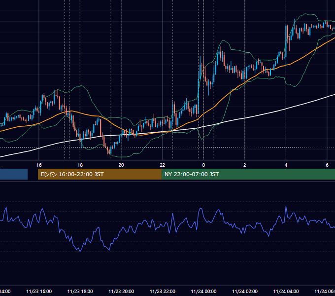 2022年11月23日（水） EUR/USD 5分足チャート