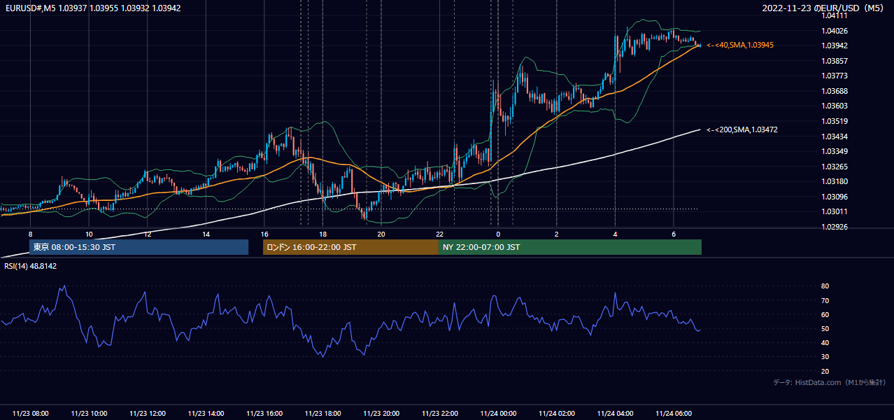 2022-11-23(水) EUR/USD 5分足チャート