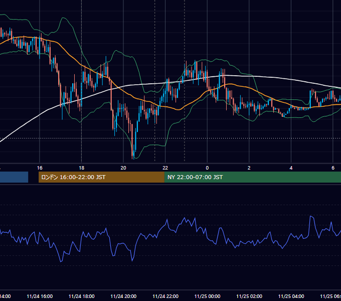 2022年11月24日（木） EUR/USD 5分足チャート