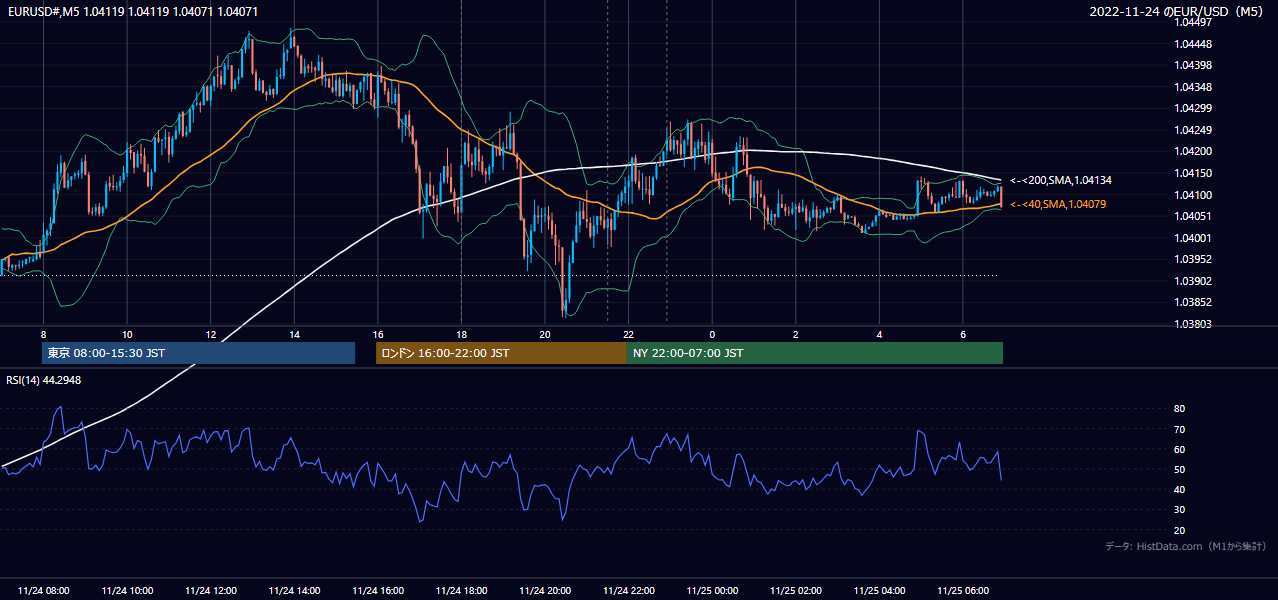 2022-11-24(木) EUR/USD 5分足チャート
