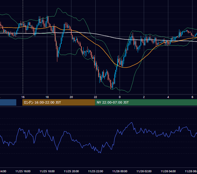 2022年11月25日（金） EUR/USD 5分足チャート