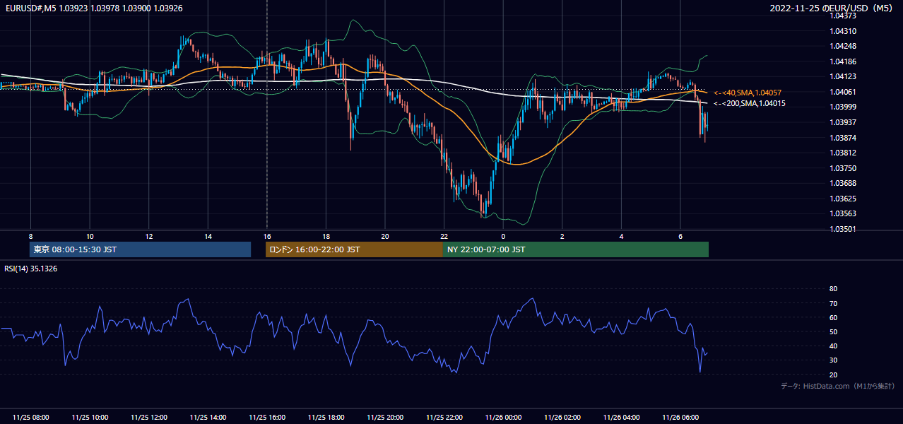 2022-11-25(金) EUR/USD 5分足チャート