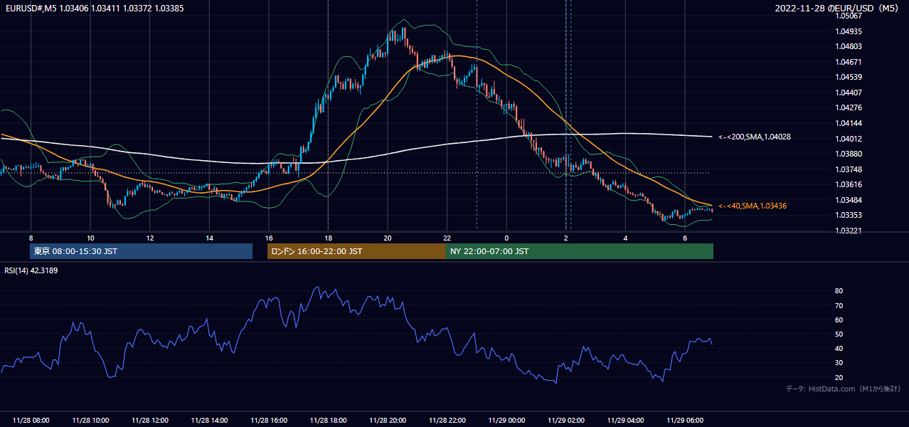 2022年11月28日(月) EUR/USD 5分足チャート