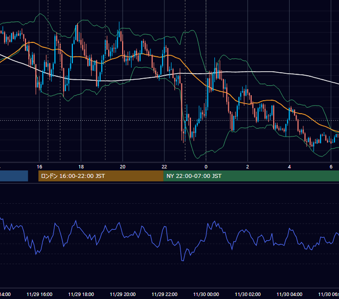 2022年11月29日（火） EUR/USD 5分足チャート
