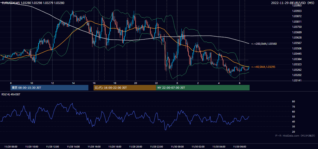 2022年11月29日(火) EUR/USD 5分足チャート