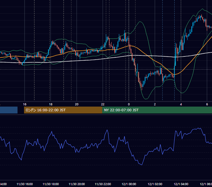 2022年11月30日（水） EUR/USD 5分足チャート