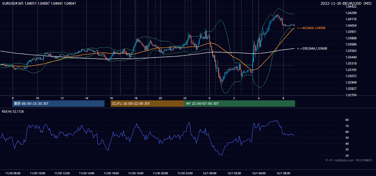 2022-11-30(水) EUR/USD 5分足チャート