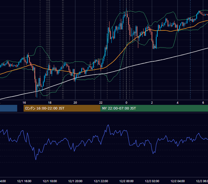 2022年12月1日（木） EUR/USD 5分足チャート