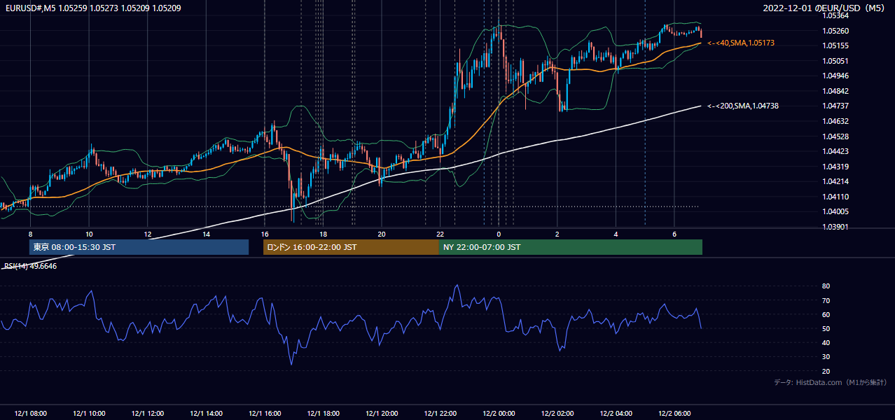 2022年12月1日(木) EUR/USD 5分足チャート