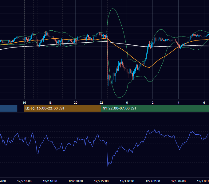 2022年12月2日（金） EUR/USD 5分足チャート
