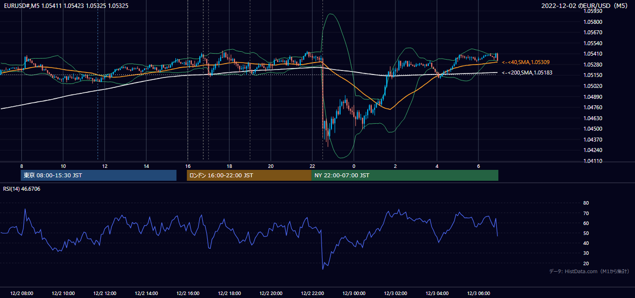 2022年12月2日(金) EUR/USD 5分足チャート