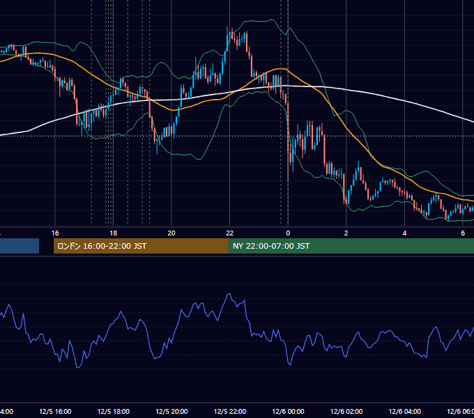 2022年12月5日（月） EUR/USD 5分足チャート
