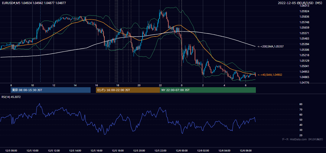 2022-12-05（月） EUR/USD 5分足チャート