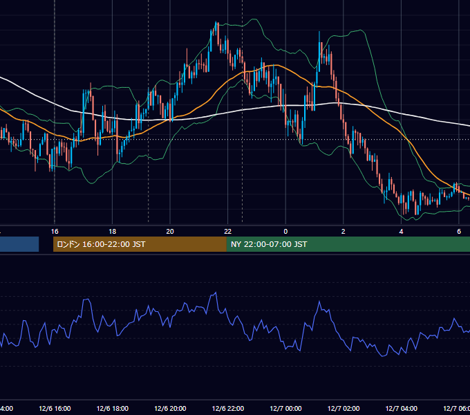 2022年12月6日（火） EUR/USD 5分足チャート